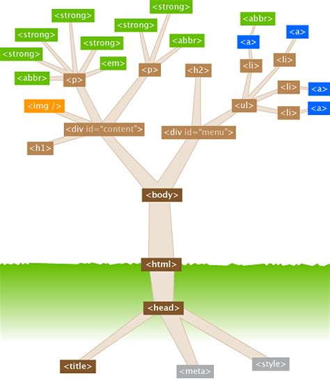 An Example Html Tree Structure By Jonathan Schofield Of Watershed Creative