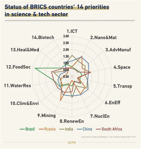 How will BRICS' tech-focussed partnership benefit its members? - CGTN 