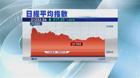 【跟美股跌】日股瀉781點 插穿39000關 Now 新聞