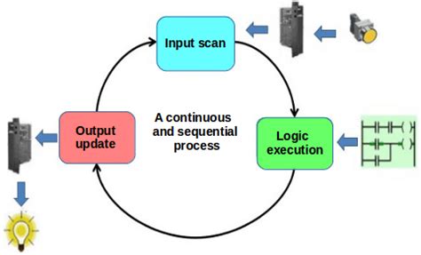 scan cycle   plc  scientific diagram