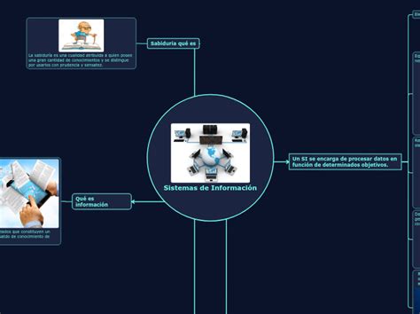 Sistemas De Información Mind Map