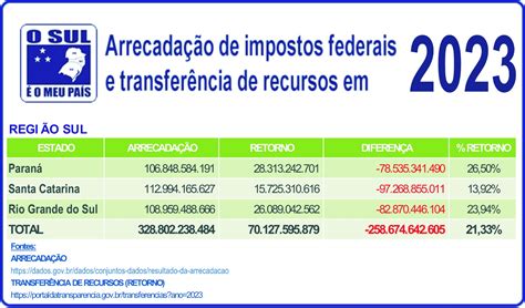 Arrecada O Versus Retorno Dados De Comprovam O Saque Tribut Rio