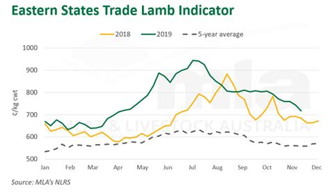 Lamb Prices Ease As Victorian Supply Takes Over Meat And Livestock