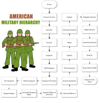 Military Unit Hierarchy | Army Unit Hierarchy Structure