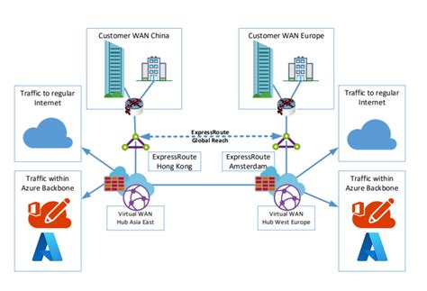 Arquitectura Interconexión Con China Mediante Azure Virtual Wan Y Un Centro De Conectividad