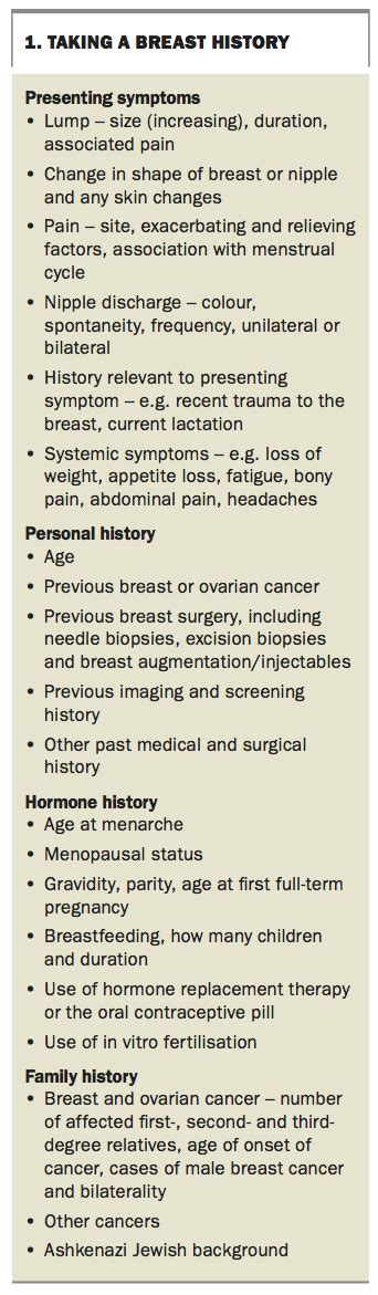 Common Breast Problems A Systematic Approach To Diagnosis And