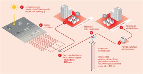 La route à énergie positive une solution pour décarboner le chauffage