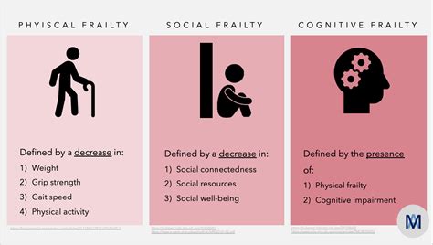 The Frailty Dilemma Physically Frail Socially Frail Or Cognitively