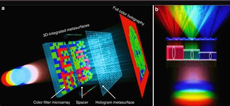 3 D Integrated Metasurfaces Stacking Up For Impressive Holography