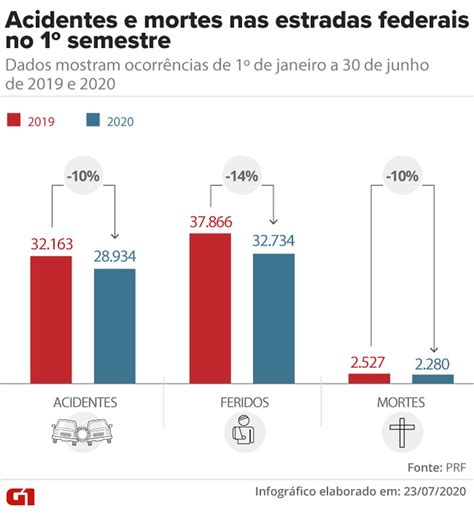 Acidentes E Mortes Caem Nas Estradas Federais No Semestre De