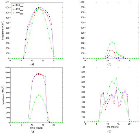 Energies Free Full Text Development Of A Simple Methodology Using