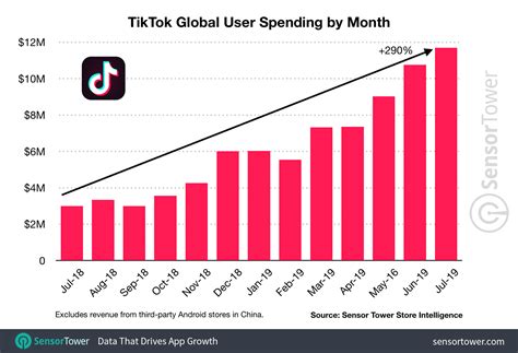 Tiktok Had Another Record Setting Revenue Month In July With Spending