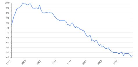 United States Unemployment Rate 2025 And Employment Data Take