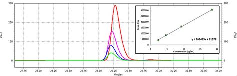 Hplc Standard Curve