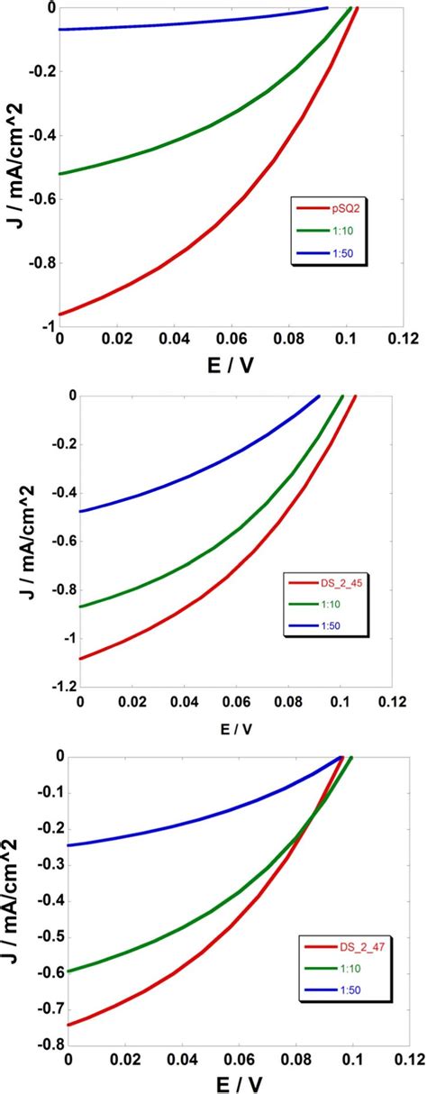 Characteristic JV Curves Of The NiO Based P DSCs With PSQ2 Top DS 45