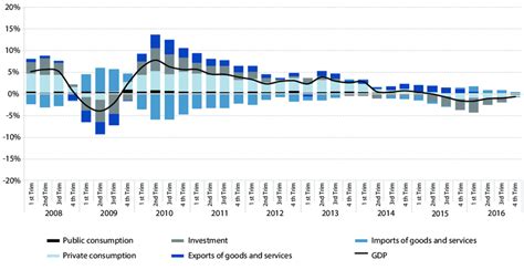 Latin America GDP Growth Rate And Contribution To GDP Growth Of The