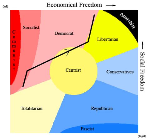 Nolan Chart Political Spectrum