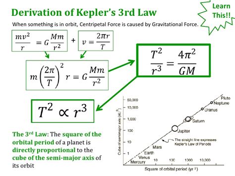 Keplers Third Law Diagram