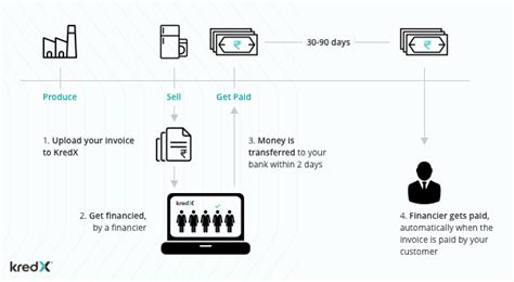 Bill Discounting - Get Fast Cash Against Your Unpaid Invoices