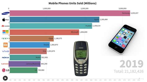 Top 10 Mobile Phone Brands 1992 2019 Youtube