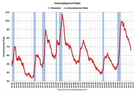 U S Unemployment Rate Since 1960 ABI