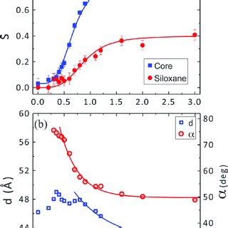 Uniaxial Strain Dependence Of A Order Parameter S For Mesogen Blue