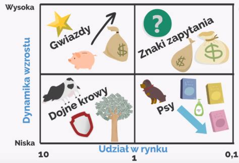 Macierz BCG Na Czym Polega Analiza Portfelowa Elementarz Marketera