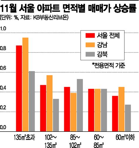 똘똘한 한 채 열풍에 서울아파트 대형 강세·소형은 약세 아시아경제