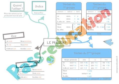 Le présent Cm1 Cm2 Carte mentale à co construire PDF à imprimer