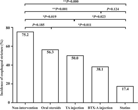 Incidence Of Esophageal Stricture Following Endoscopic Submucosal