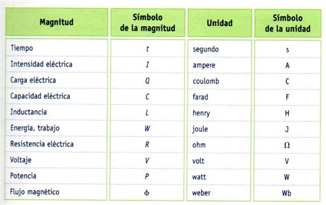 Magnitudes y unidades las magnitudes eléctricas elementales Aula