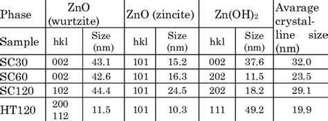 Crystallite Size Obtained Using The Debye Scherrer Equation Download