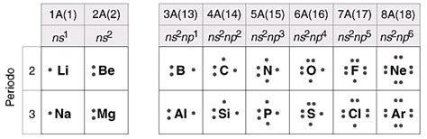 Configurazioni Elettroniche E Strutture Di Lewis Degli Elementi Appunti