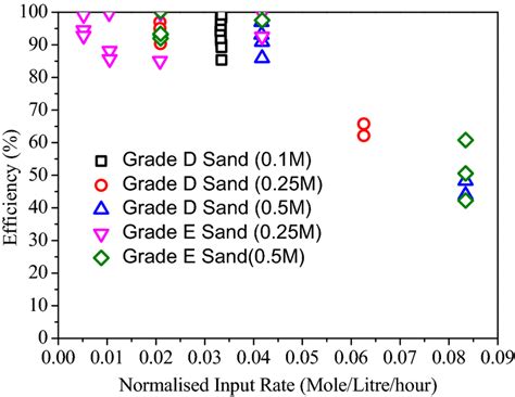 The Relationship Between The Grouting Rate And Efficiency Of Download Scientific Diagram