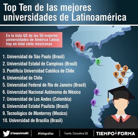 Top Ten De Las Mejores Universidades De Latinoam Rica