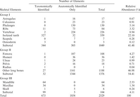 Number And Relative Abundance Of Skeletal Elements Per Voorhies Groups