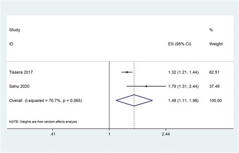 Forest Plot Showing The Summary Odds Ratio With 95 Confidence