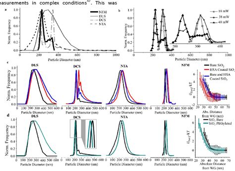 Figure 1 From Using Single Nanoparticle Tracking Obtained By