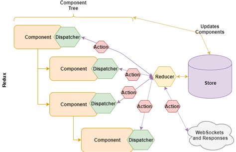 React Options For State Management By Matthew Tyson Better Programming