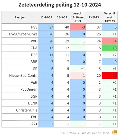 Peiling Kiezers Klaar Met Het Kabinet Pvv Levert In Sterke Groei Cda