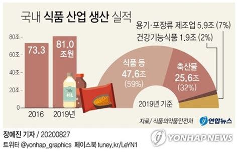 그래픽 국내 식품 산업 생산 실적 연합뉴스