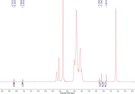 Figure S55 1 H NMR 400 MHz spectrum of HP β CD4 method 1 in D2O