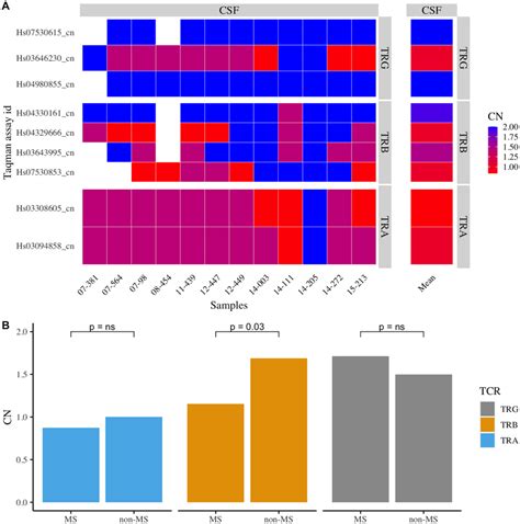 Validation Of CNVs In CSF Cells Using Taqman Copy Number Assays