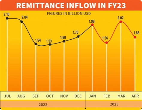 Remittances Down In April On Low Exchange Rate The Business