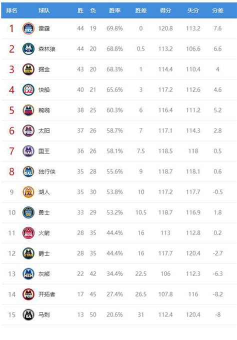 Nba西部最新排名：湖人创nba奇迹，掘金收大礼，5 10名差距变大