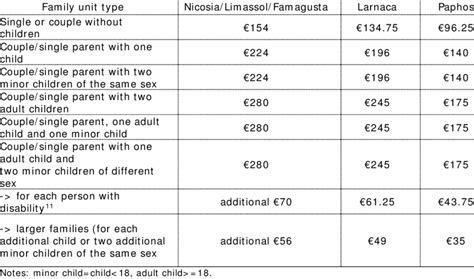 Level And Structure Of Housing Allowance Download Table