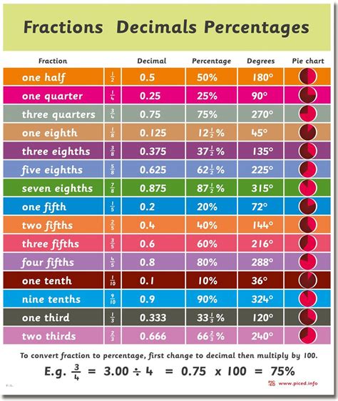 Fractions Decimals And Percentages Pic Ed Studying Math Math