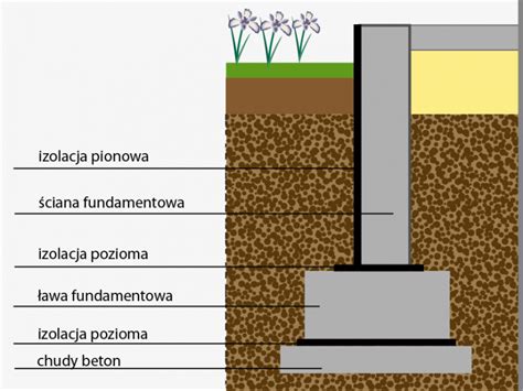 Izolacja Fundament W To Podstawa Twojego Domu Miles