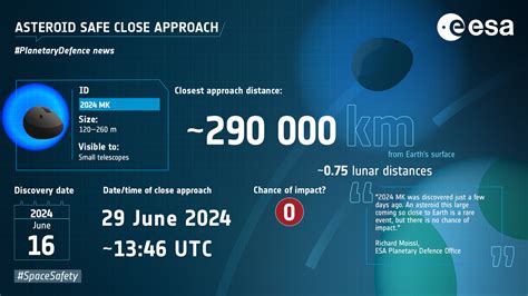 Esa Close Approach Of Asteroid 2024 Mk