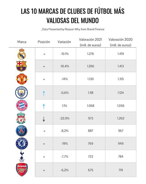 Estas Son Las Marcas De Clubes De F Tbol M S Valiosas De